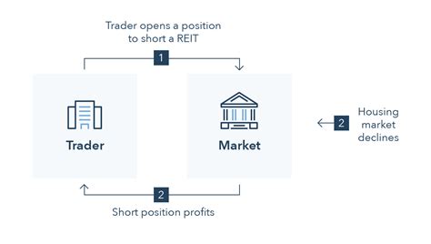 how to bet against the housing market|short housing market etf.